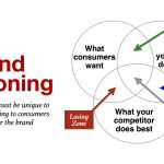 Venn-Diagram-with-the-winning-space-for-brand-positioning-min